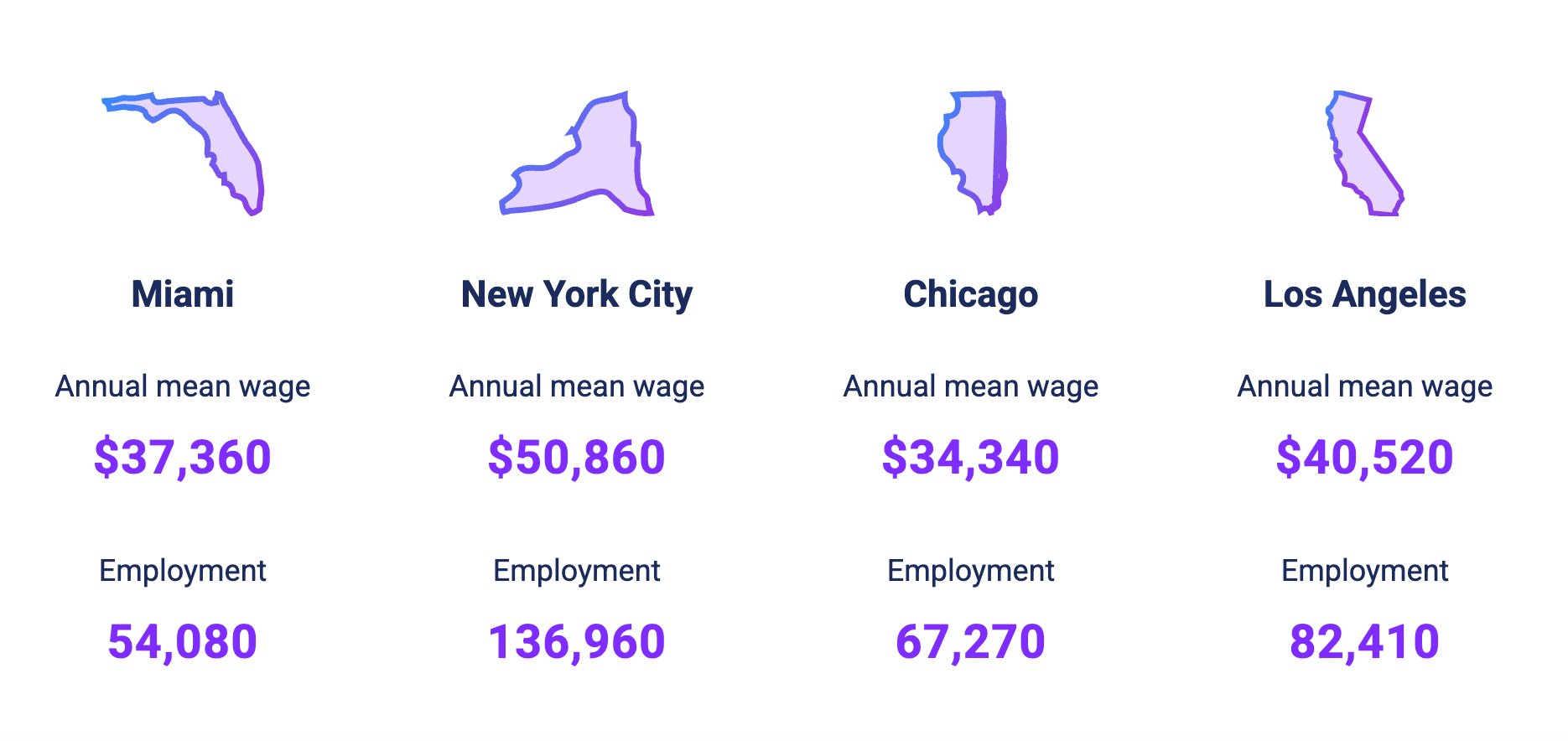 waiter salary in major US cities